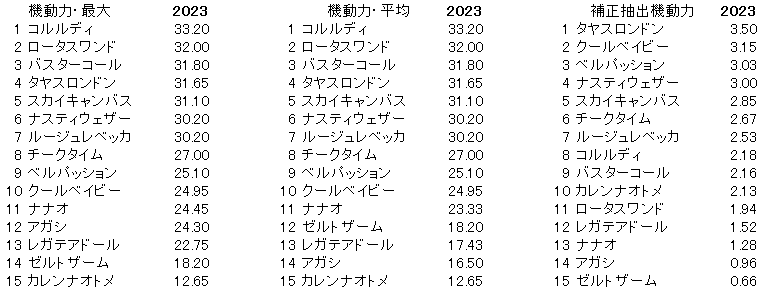 2023　函館２歳Ｓ　機動力